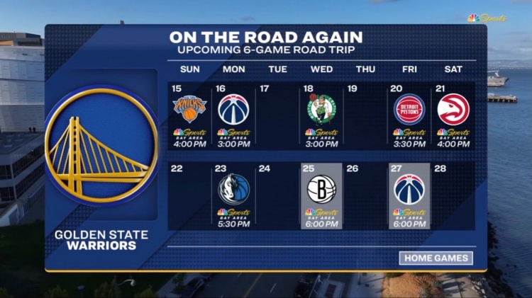 难上加难！勇士今日过后将开启六连客 对手含尼克斯&amp;绿军&amp;活塞等